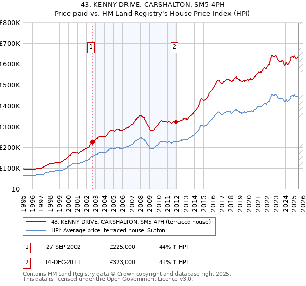 43, KENNY DRIVE, CARSHALTON, SM5 4PH: Price paid vs HM Land Registry's House Price Index