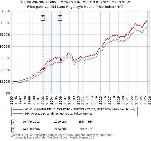 43, KILWINNING DRIVE, MONKSTON, MILTON KEYNES, MK10 9BW: Price paid vs HM Land Registry's House Price Index