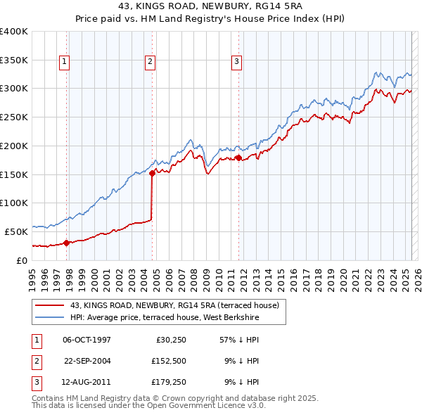 43, KINGS ROAD, NEWBURY, RG14 5RA: Price paid vs HM Land Registry's House Price Index