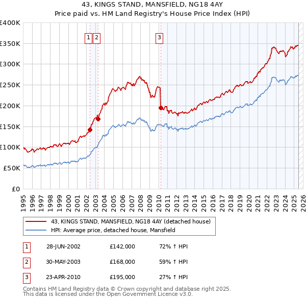 43, KINGS STAND, MANSFIELD, NG18 4AY: Price paid vs HM Land Registry's House Price Index