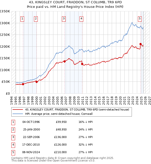 43, KINGSLEY COURT, FRADDON, ST COLUMB, TR9 6PD: Price paid vs HM Land Registry's House Price Index