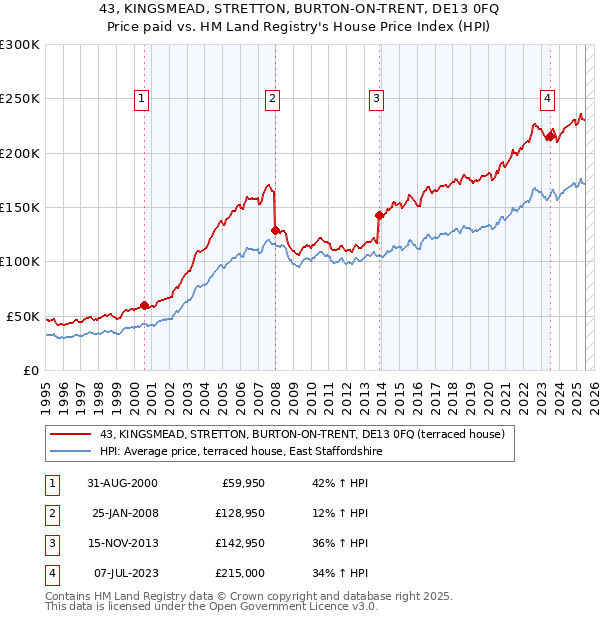 43, KINGSMEAD, STRETTON, BURTON-ON-TRENT, DE13 0FQ: Price paid vs HM Land Registry's House Price Index
