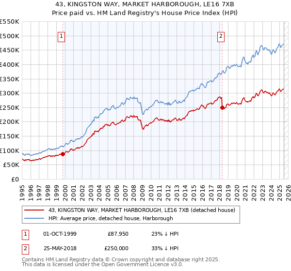 43, KINGSTON WAY, MARKET HARBOROUGH, LE16 7XB: Price paid vs HM Land Registry's House Price Index
