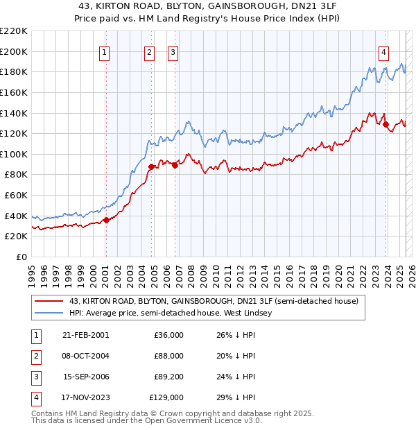 43, KIRTON ROAD, BLYTON, GAINSBOROUGH, DN21 3LF: Price paid vs HM Land Registry's House Price Index