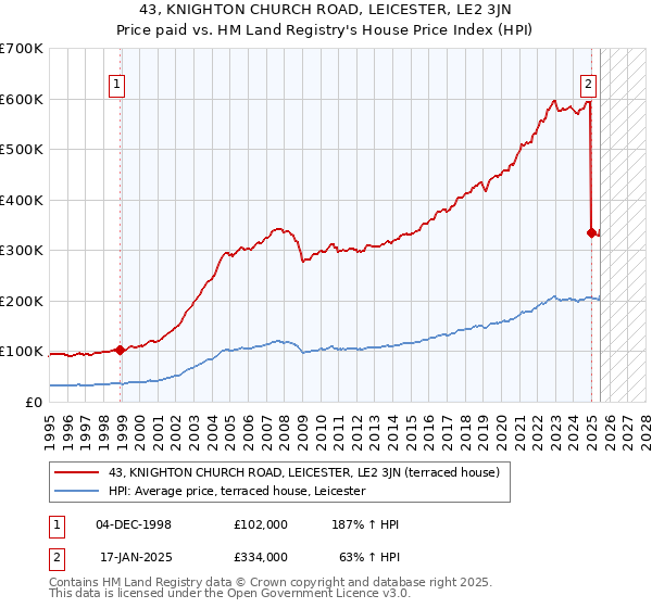 43, KNIGHTON CHURCH ROAD, LEICESTER, LE2 3JN: Price paid vs HM Land Registry's House Price Index