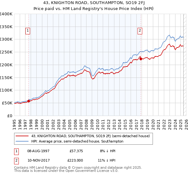 43, KNIGHTON ROAD, SOUTHAMPTON, SO19 2FJ: Price paid vs HM Land Registry's House Price Index