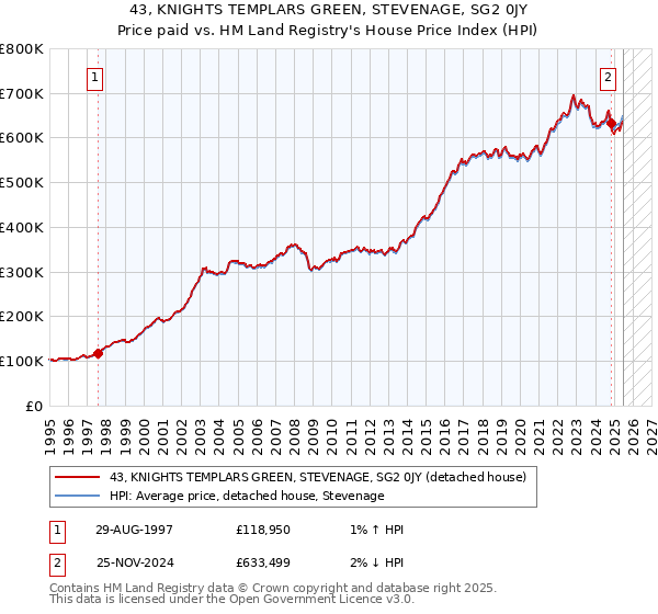43, KNIGHTS TEMPLARS GREEN, STEVENAGE, SG2 0JY: Price paid vs HM Land Registry's House Price Index