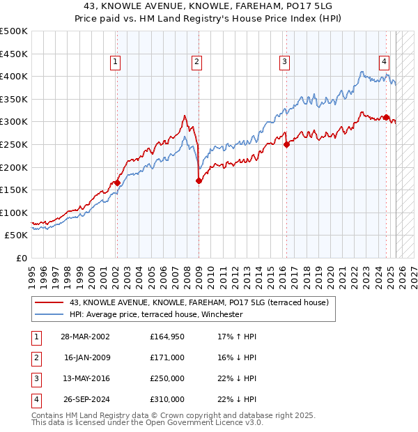 43, KNOWLE AVENUE, KNOWLE, FAREHAM, PO17 5LG: Price paid vs HM Land Registry's House Price Index