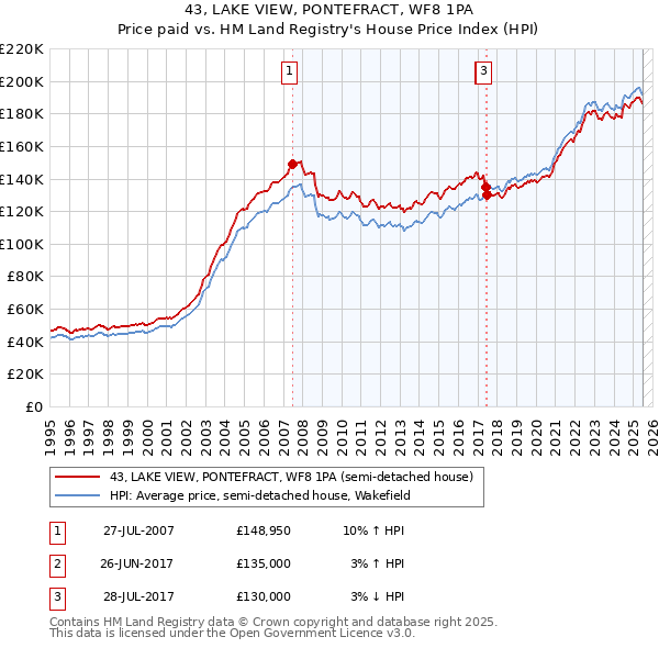 43, LAKE VIEW, PONTEFRACT, WF8 1PA: Price paid vs HM Land Registry's House Price Index