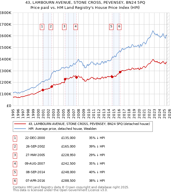 43, LAMBOURN AVENUE, STONE CROSS, PEVENSEY, BN24 5PQ: Price paid vs HM Land Registry's House Price Index