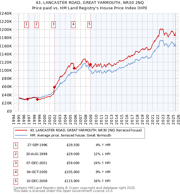 43, LANCASTER ROAD, GREAT YARMOUTH, NR30 2NQ: Price paid vs HM Land Registry's House Price Index