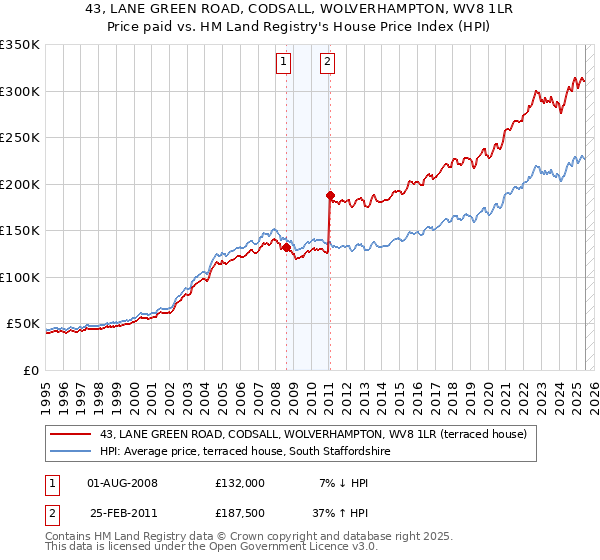 43, LANE GREEN ROAD, CODSALL, WOLVERHAMPTON, WV8 1LR: Price paid vs HM Land Registry's House Price Index