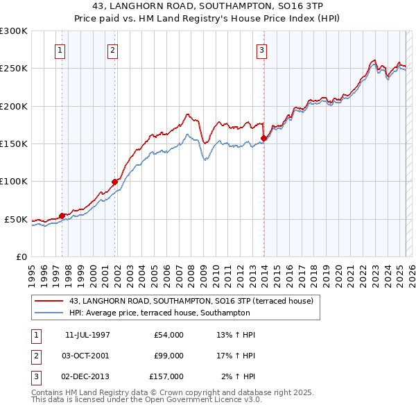 43, LANGHORN ROAD, SOUTHAMPTON, SO16 3TP: Price paid vs HM Land Registry's House Price Index