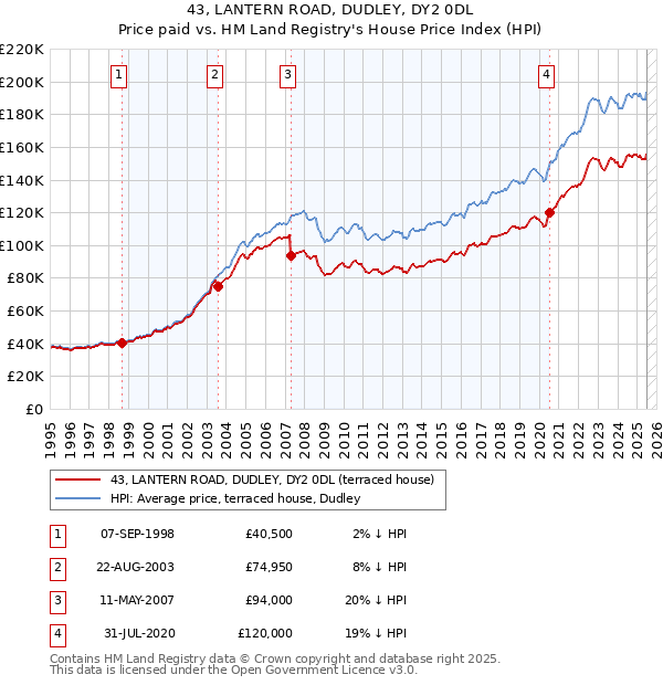 43, LANTERN ROAD, DUDLEY, DY2 0DL: Price paid vs HM Land Registry's House Price Index