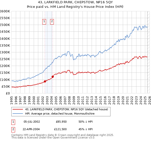 43, LARKFIELD PARK, CHEPSTOW, NP16 5QY: Price paid vs HM Land Registry's House Price Index