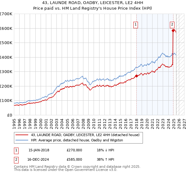 43, LAUNDE ROAD, OADBY, LEICESTER, LE2 4HH: Price paid vs HM Land Registry's House Price Index
