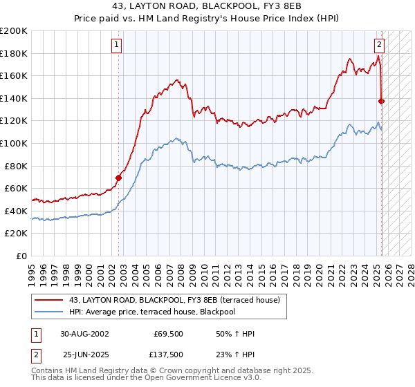 43, LAYTON ROAD, BLACKPOOL, FY3 8EB: Price paid vs HM Land Registry's House Price Index