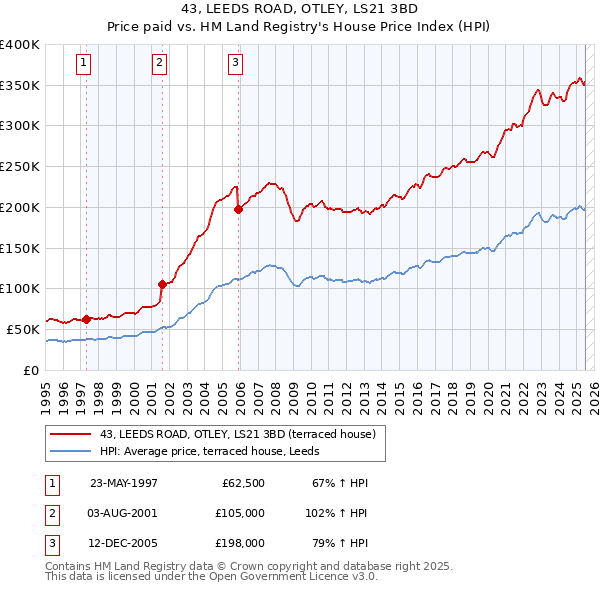 43, LEEDS ROAD, OTLEY, LS21 3BD: Price paid vs HM Land Registry's House Price Index