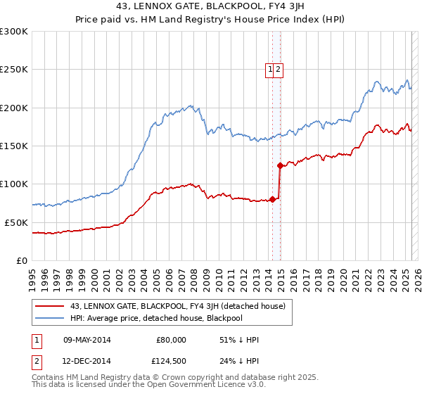 43, LENNOX GATE, BLACKPOOL, FY4 3JH: Price paid vs HM Land Registry's House Price Index
