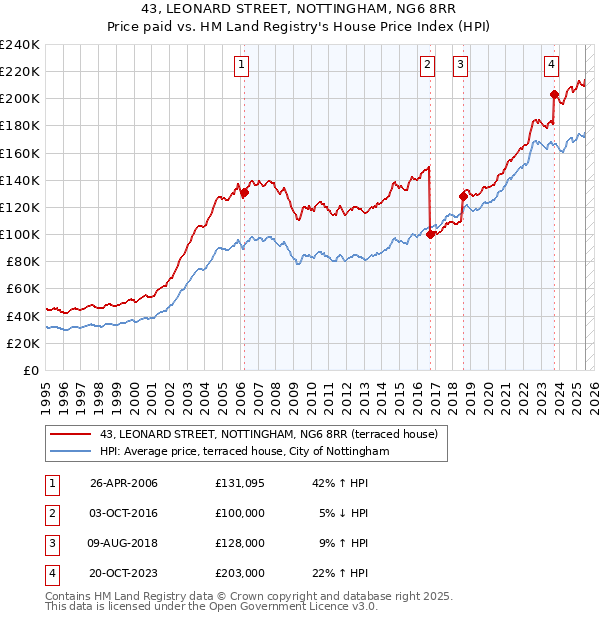 43, LEONARD STREET, NOTTINGHAM, NG6 8RR: Price paid vs HM Land Registry's House Price Index