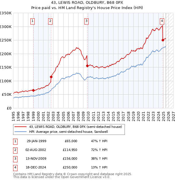 43, LEWIS ROAD, OLDBURY, B68 0PX: Price paid vs HM Land Registry's House Price Index