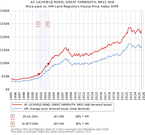 43, LICHFIELD ROAD, GREAT YARMOUTH, NR31 0AB: Price paid vs HM Land Registry's House Price Index