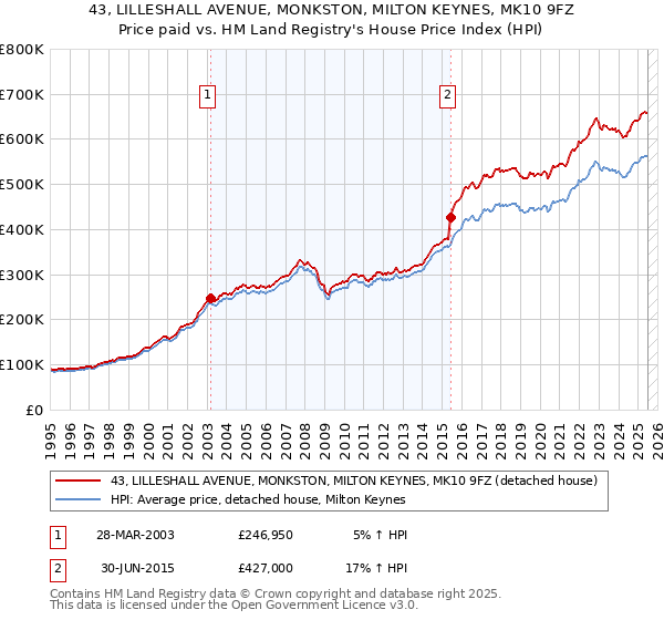 43, LILLESHALL AVENUE, MONKSTON, MILTON KEYNES, MK10 9FZ: Price paid vs HM Land Registry's House Price Index