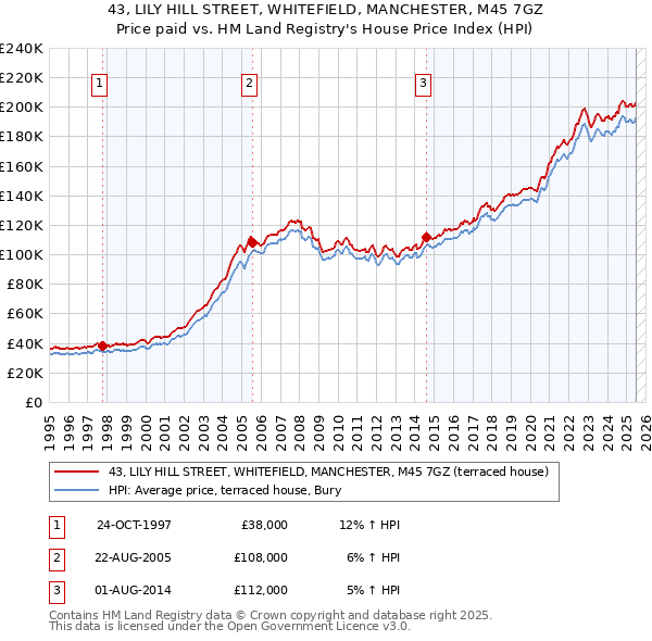 43, LILY HILL STREET, WHITEFIELD, MANCHESTER, M45 7GZ: Price paid vs HM Land Registry's House Price Index