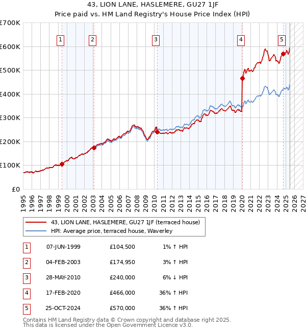 43, LION LANE, HASLEMERE, GU27 1JF: Price paid vs HM Land Registry's House Price Index