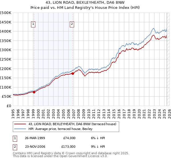 43, LION ROAD, BEXLEYHEATH, DA6 8NW: Price paid vs HM Land Registry's House Price Index