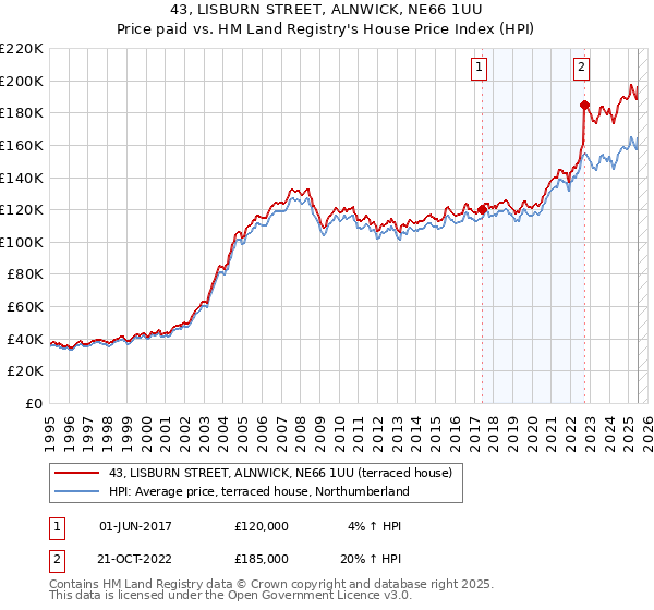 43, LISBURN STREET, ALNWICK, NE66 1UU: Price paid vs HM Land Registry's House Price Index