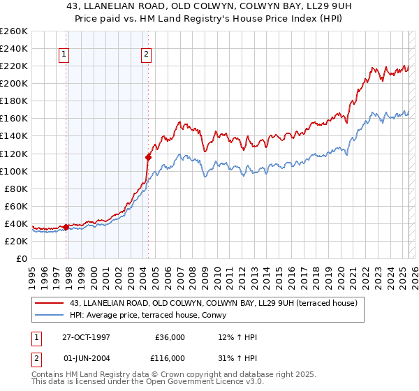 43, LLANELIAN ROAD, OLD COLWYN, COLWYN BAY, LL29 9UH: Price paid vs HM Land Registry's House Price Index
