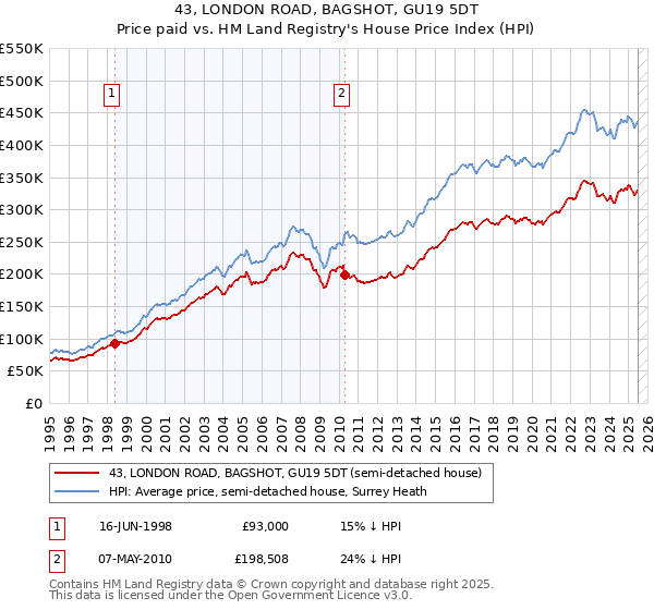 43, LONDON ROAD, BAGSHOT, GU19 5DT: Price paid vs HM Land Registry's House Price Index