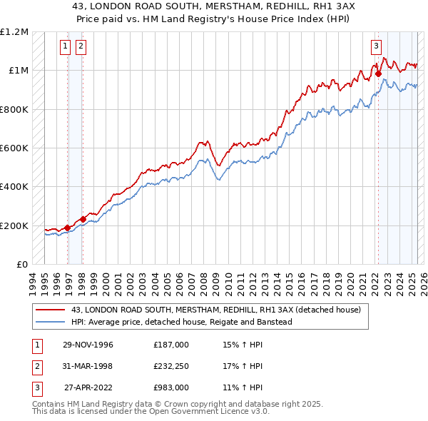 43, LONDON ROAD SOUTH, MERSTHAM, REDHILL, RH1 3AX: Price paid vs HM Land Registry's House Price Index