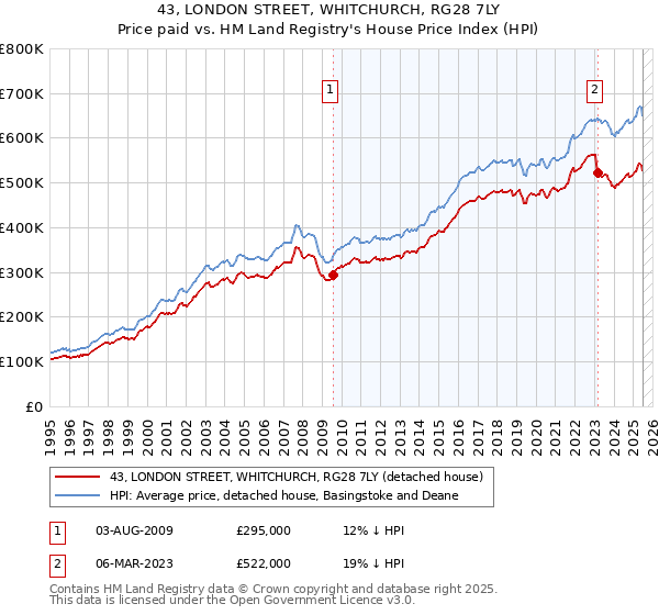 43, LONDON STREET, WHITCHURCH, RG28 7LY: Price paid vs HM Land Registry's House Price Index