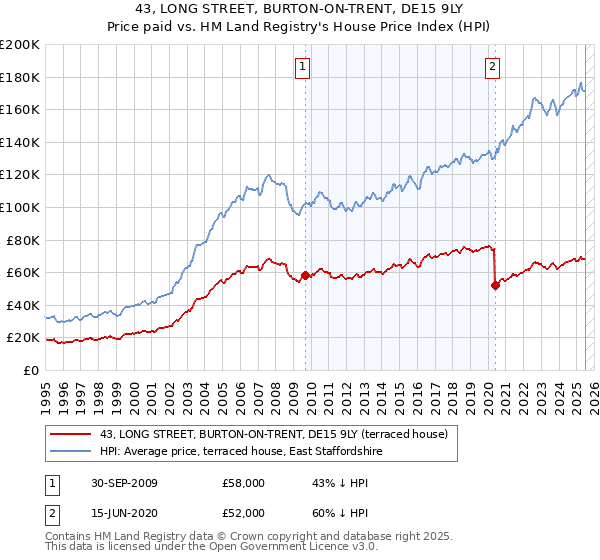 43, LONG STREET, BURTON-ON-TRENT, DE15 9LY: Price paid vs HM Land Registry's House Price Index