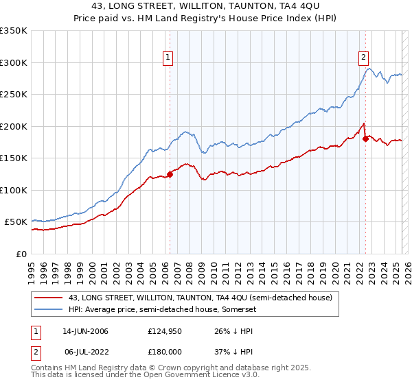 43, LONG STREET, WILLITON, TAUNTON, TA4 4QU: Price paid vs HM Land Registry's House Price Index