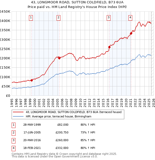 43, LONGMOOR ROAD, SUTTON COLDFIELD, B73 6UA: Price paid vs HM Land Registry's House Price Index