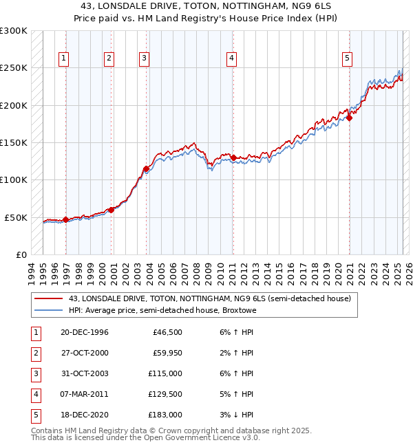 43, LONSDALE DRIVE, TOTON, NOTTINGHAM, NG9 6LS: Price paid vs HM Land Registry's House Price Index