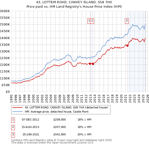 43, LOTTEM ROAD, CANVEY ISLAND, SS8 7HX: Price paid vs HM Land Registry's House Price Index