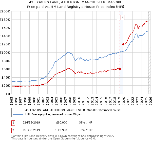 43, LOVERS LANE, ATHERTON, MANCHESTER, M46 0PU: Price paid vs HM Land Registry's House Price Index
