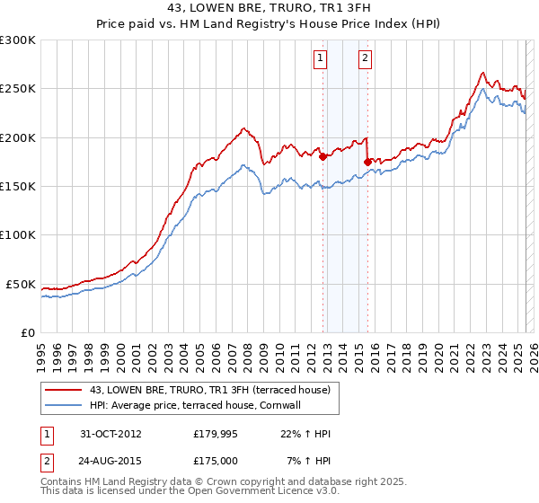 43, LOWEN BRE, TRURO, TR1 3FH: Price paid vs HM Land Registry's House Price Index