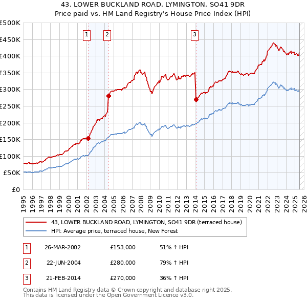 43, LOWER BUCKLAND ROAD, LYMINGTON, SO41 9DR: Price paid vs HM Land Registry's House Price Index