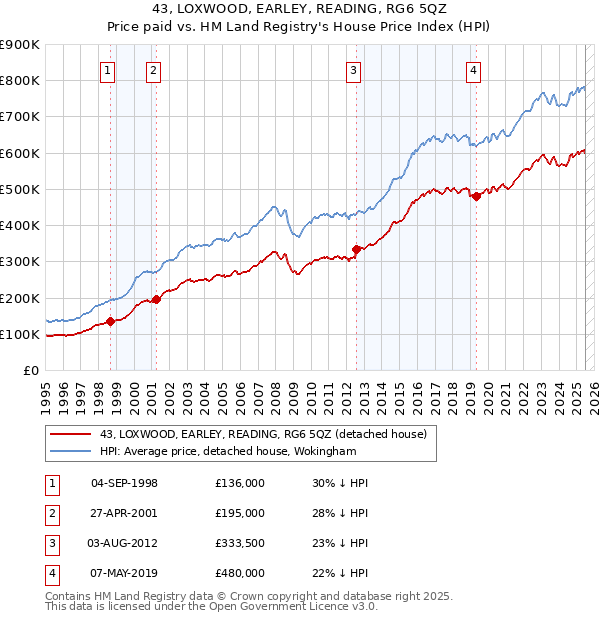 43, LOXWOOD, EARLEY, READING, RG6 5QZ: Price paid vs HM Land Registry's House Price Index