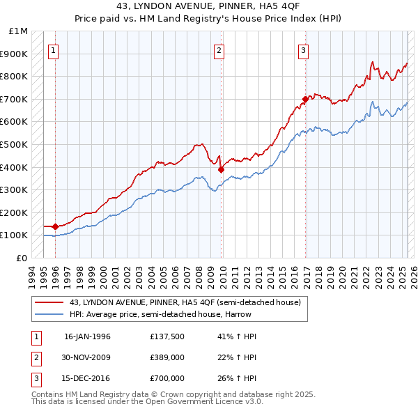43, LYNDON AVENUE, PINNER, HA5 4QF: Price paid vs HM Land Registry's House Price Index
