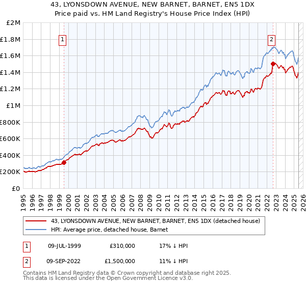 43, LYONSDOWN AVENUE, NEW BARNET, BARNET, EN5 1DX: Price paid vs HM Land Registry's House Price Index