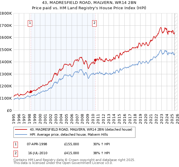 43, MADRESFIELD ROAD, MALVERN, WR14 2BN: Price paid vs HM Land Registry's House Price Index