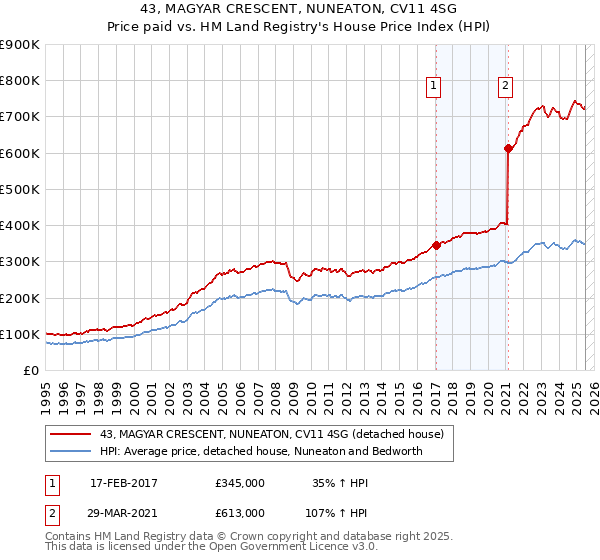 43, MAGYAR CRESCENT, NUNEATON, CV11 4SG: Price paid vs HM Land Registry's House Price Index