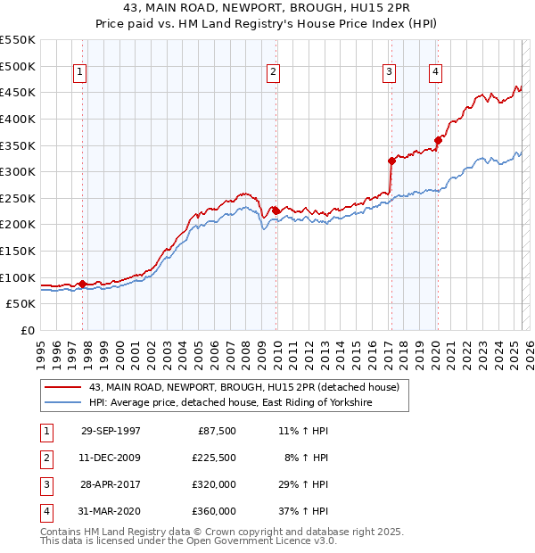 43, MAIN ROAD, NEWPORT, BROUGH, HU15 2PR: Price paid vs HM Land Registry's House Price Index