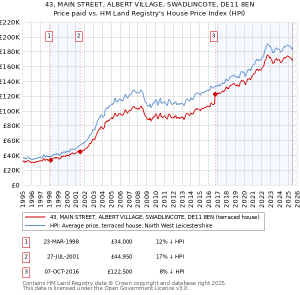 43, MAIN STREET, ALBERT VILLAGE, SWADLINCOTE, DE11 8EN: Price paid vs HM Land Registry's House Price Index